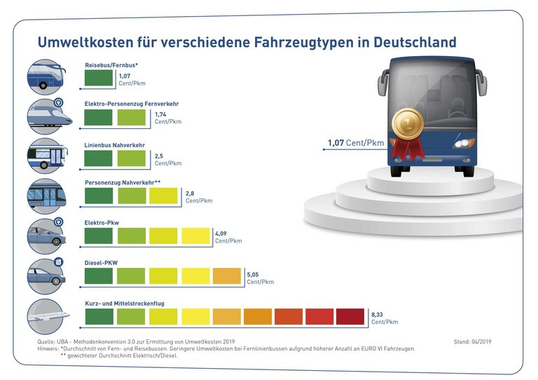 Umweltkosten_Bus_BDO_April_2019